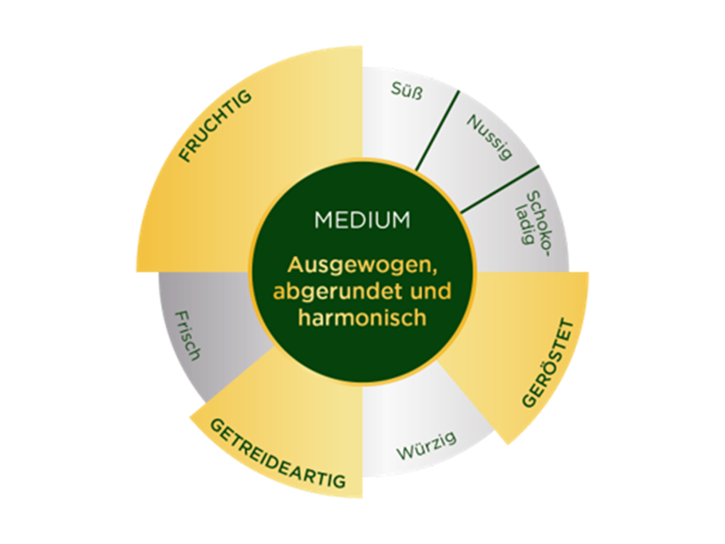 Jacobs Cafitesse Nedium Roast - Geschnacksprofil